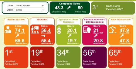 स्वास्थ्य और पोषण की डेल्टा रैंकिंग में आकांक्षी जिला सुकमा को मिला देश में प्रथम स्थान