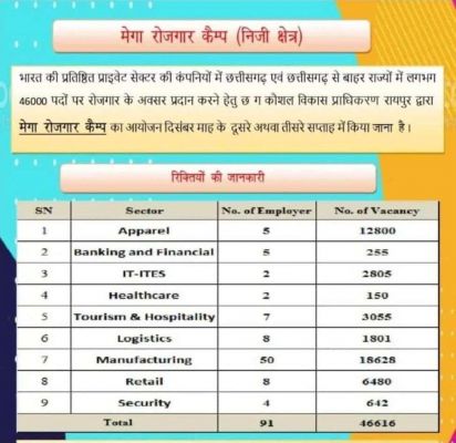 रोजगार का सुनहरा अवसर, संभाग स्तरीय मेगा प्लेसमेंट कैंप 14 दिसंबर तक