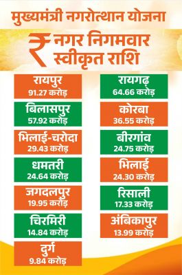 मुख्यमंत्री नगरोत्थान योजना से बदलेगी शहरों की सूरत और सीरत