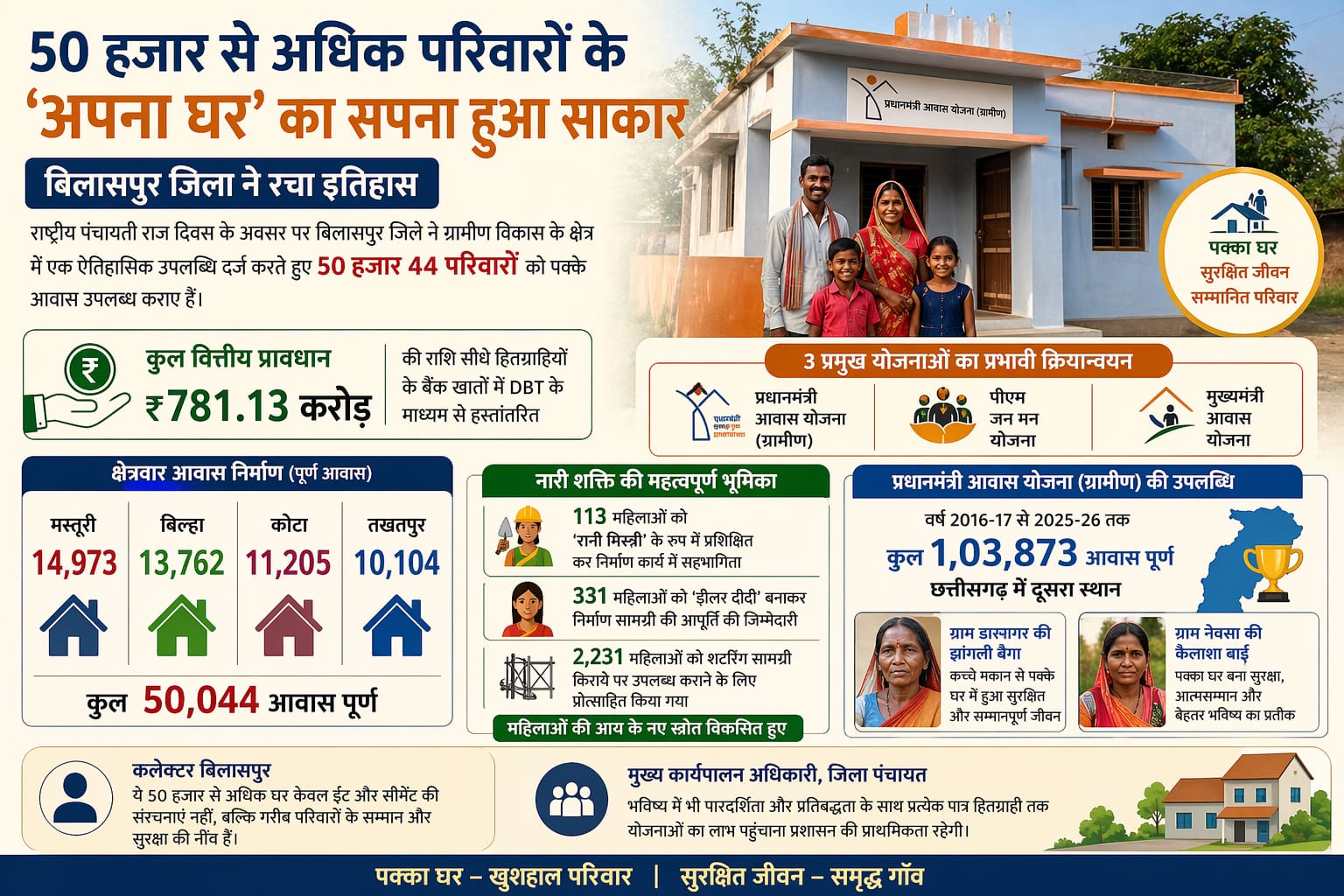 50 हजार से अधिक परिवारों के &lsquo;अपना घर&rsquo;का सपना हुआ साकार