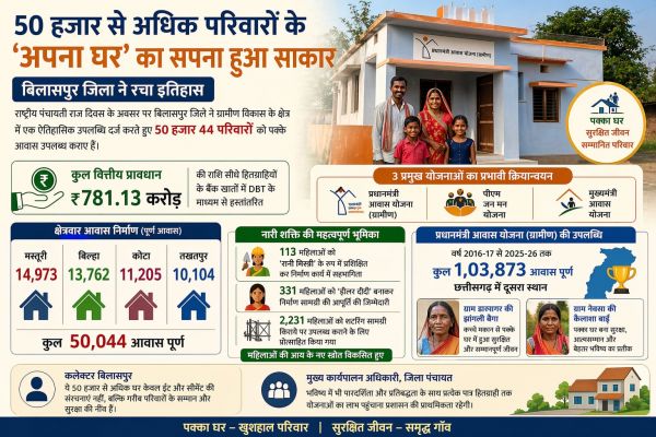 50 हजार से अधिक परिवारों के &lsquo;अपना घर&rsquo;का सपना हुआ साकार